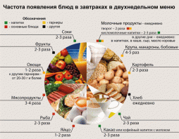 Частота появления блюд в завтраках в двухнедельном меню